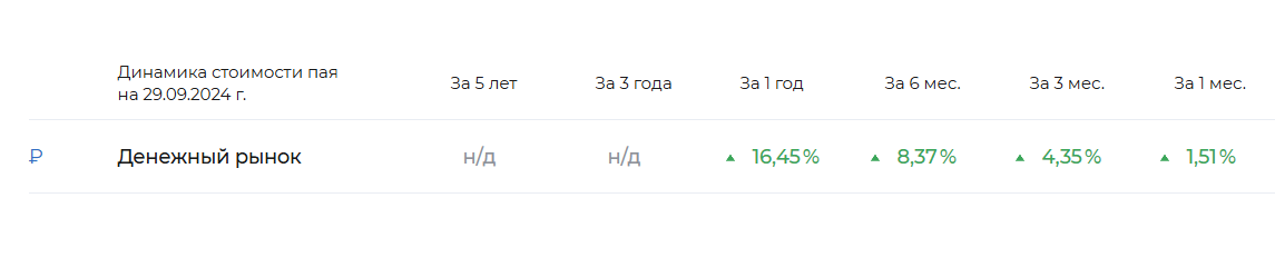 Беру у брокера 210 000 бесплатно и размещаю их под 20%