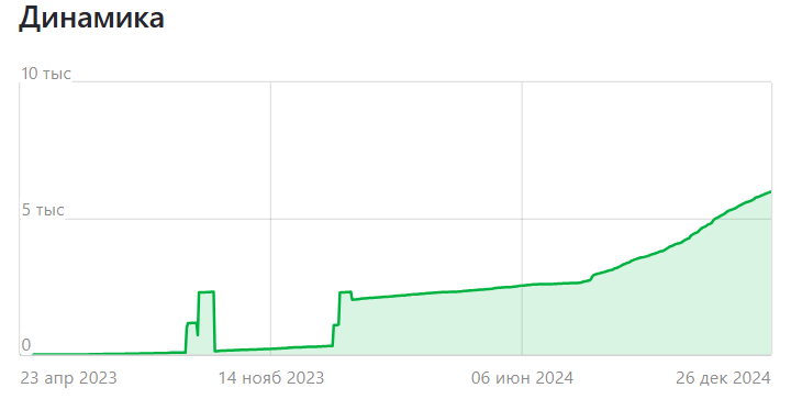 Подвожу итоги 2024: что изменилось у меня и на канале за год?