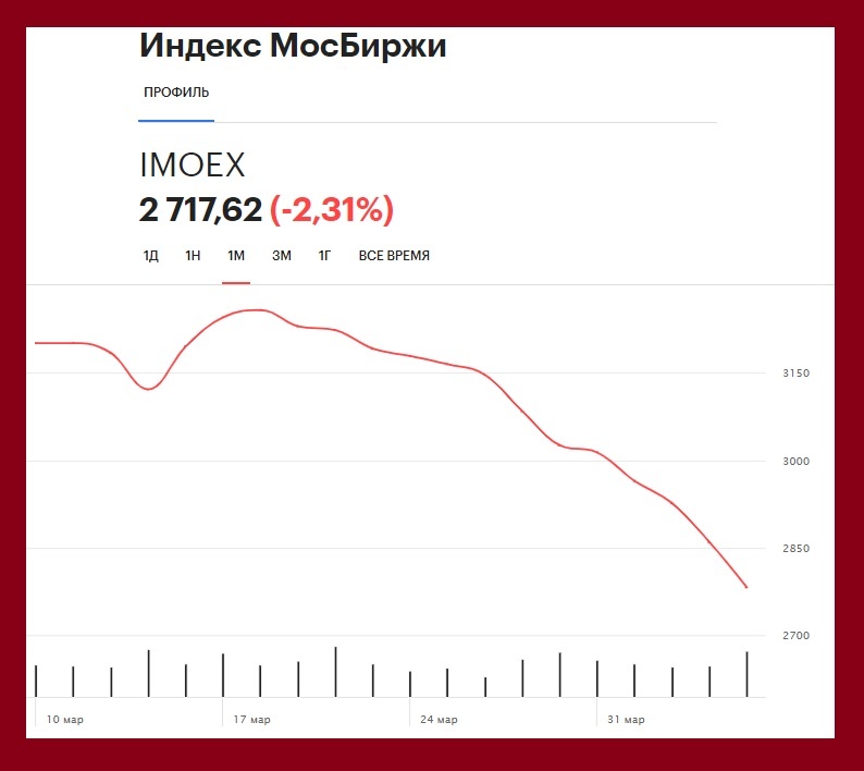 Фондовый рынок  провалился  ниже 2700 пунктов:  А мы такие покупаем!  14 раз в этом году