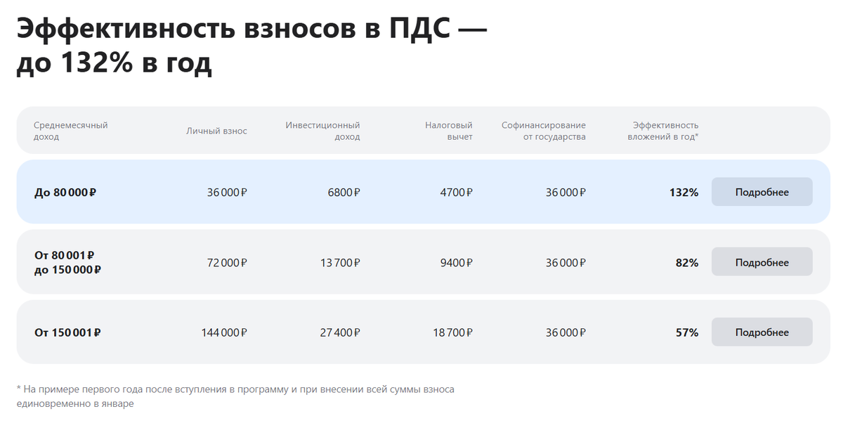 Программа долгосрочных сбережение (ПДС): что это такое и стоит ли участвовать?