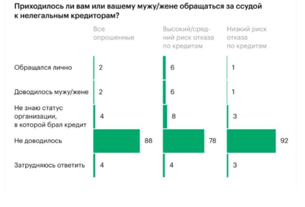 Кредиты для  отверженных .