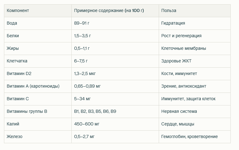 3 гриба, полезных для желудка