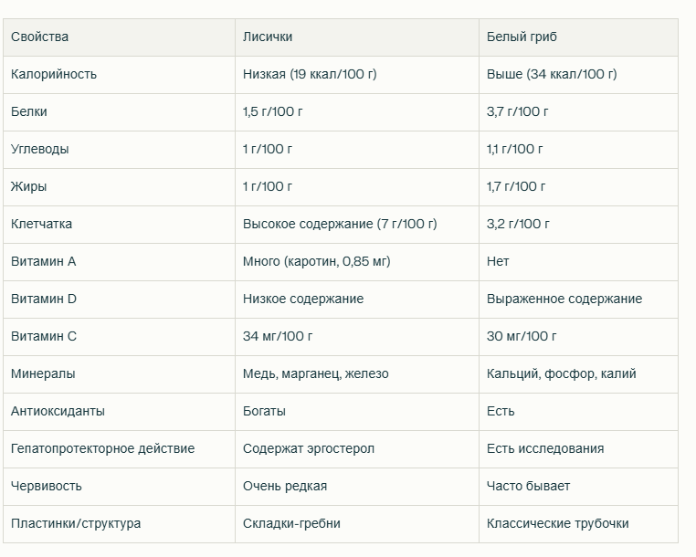3 гриба, полезных для желудка